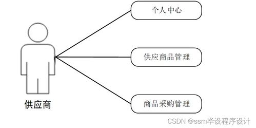 基于SSM框架的Java社區(qū)團(tuán)購系統(tǒng)設(shè)計(jì)與實(shí)現(xiàn)